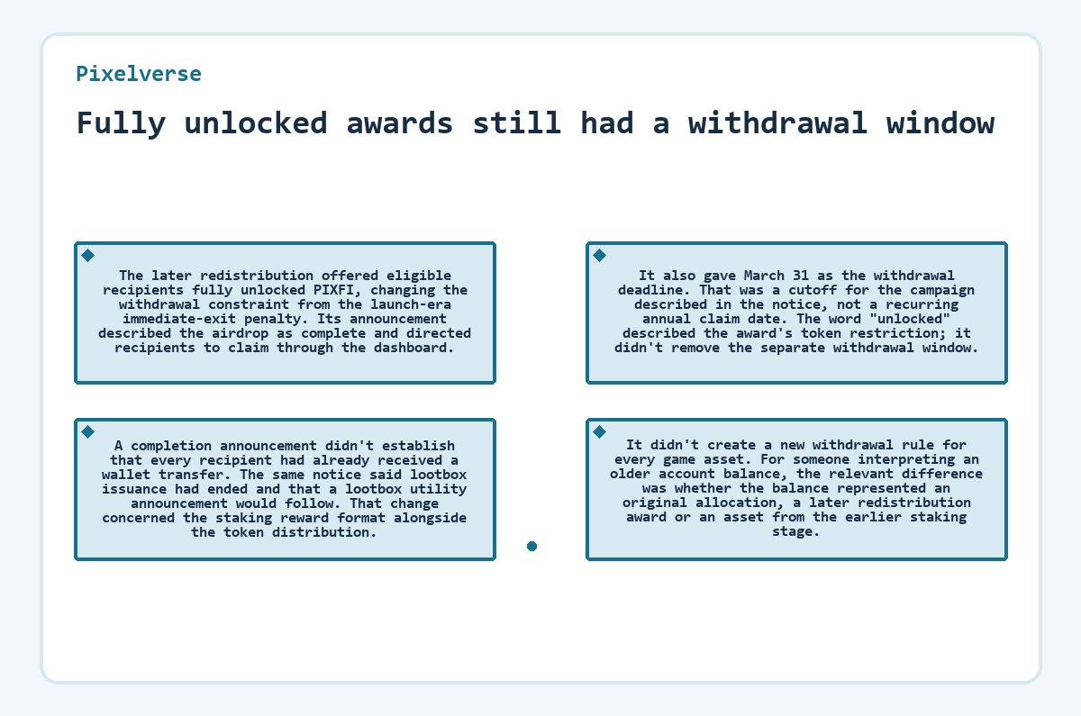 Visual outline: Pixelverse - Fully unlocked awards still had a withdrawal window