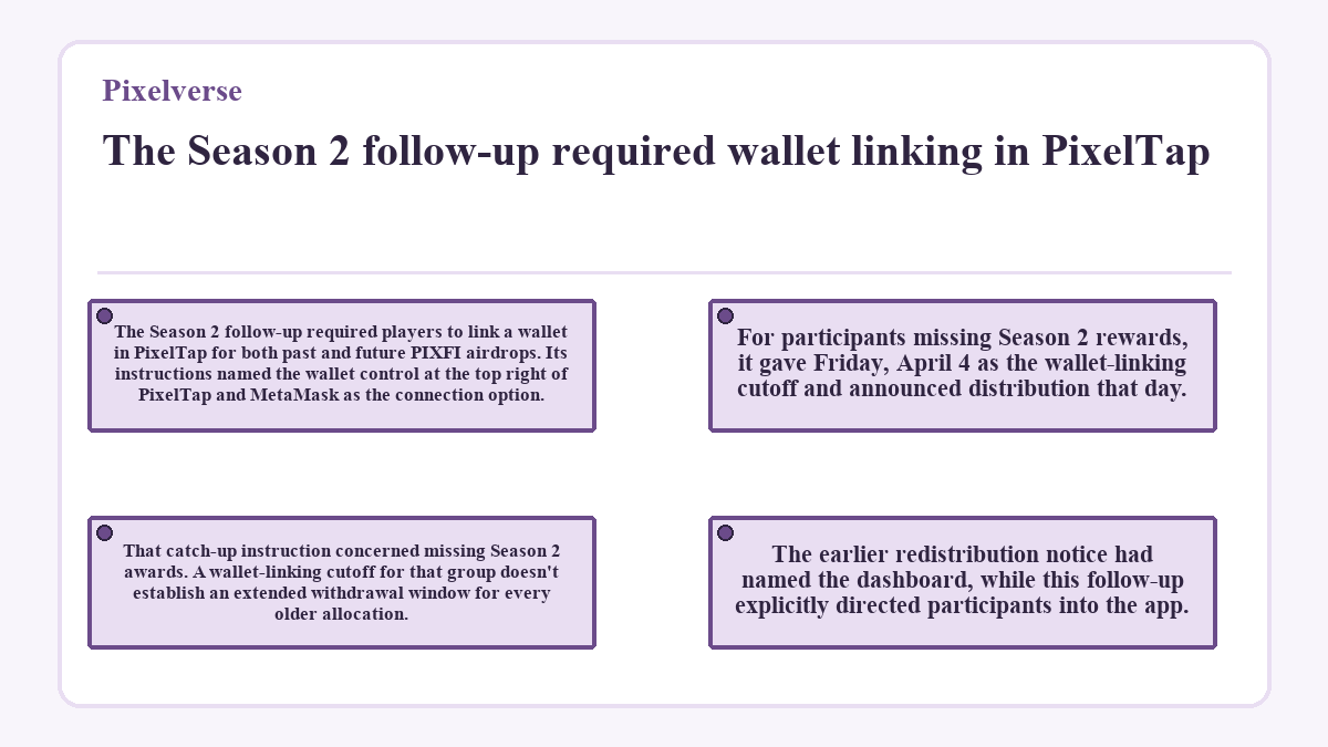 Visual summary: The Season 2 follow-up required wallet linking in PixelTap (Pixelverse)