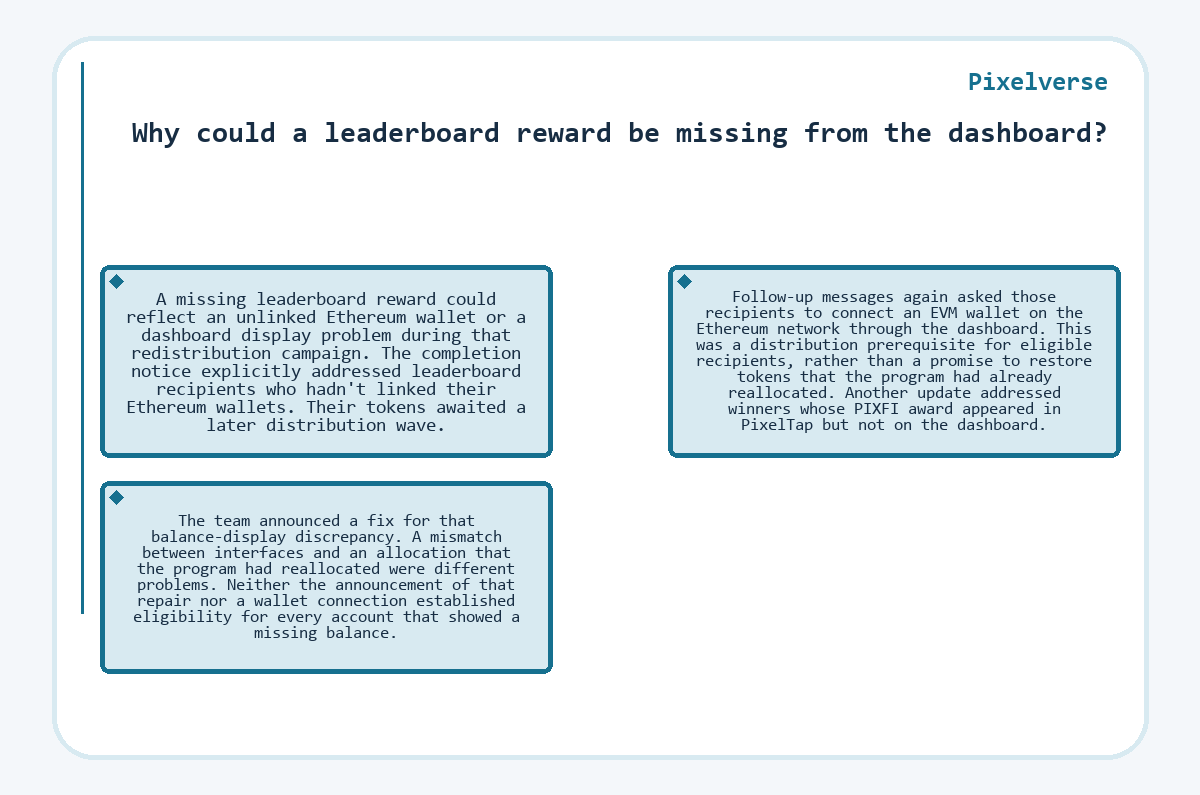 Visual outline: Pixelverse - Why could a leaderboard reward be missing from the dashboard?